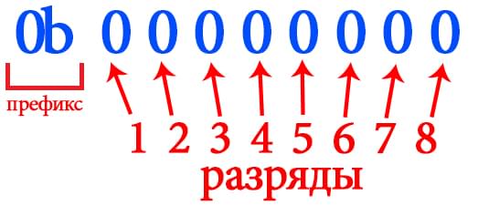 Отправляем данные на регистр