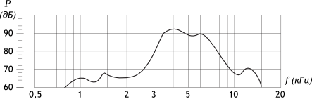 Амплитудно-частотная характеристика
