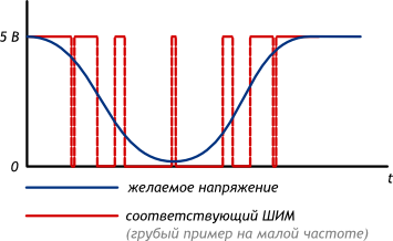Широтно-импульсная модуляция