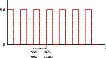 ШИМ 50% — эквивалент 2,5 В