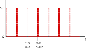 ШИМ 10% — эквивалент 0,5 В