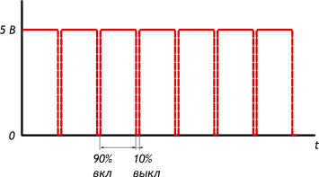 ШИМ 90% — эквивалент 4,5 В